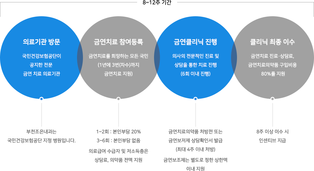금연클리닉 프로그램 안내