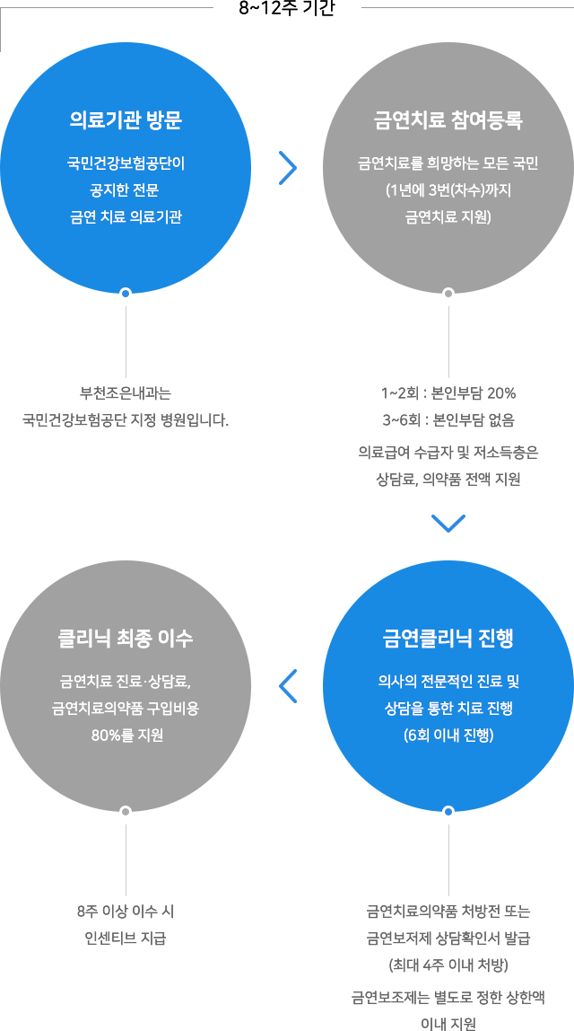 금연클리닉 프로그램 안내